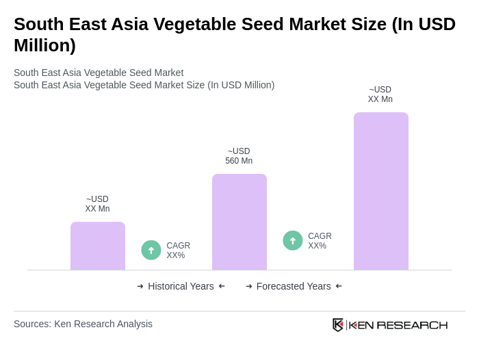 South East Asia Vegetable Seed Market Size